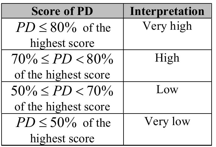 (PDF) Analyzing The Productive Disposition And Its Correlation With ...