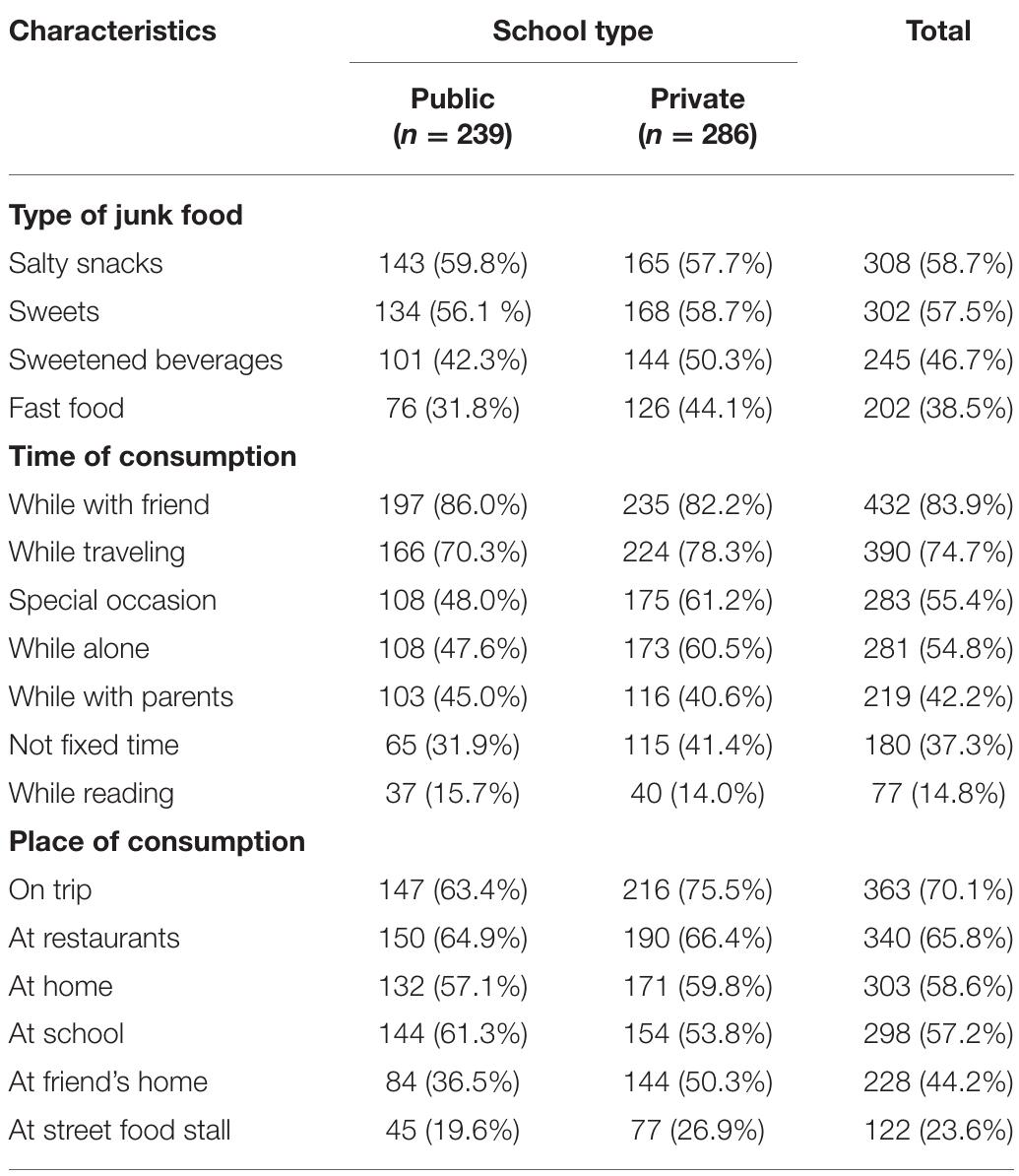 Table 4 - Determinants of Junk Food Consumption Among
