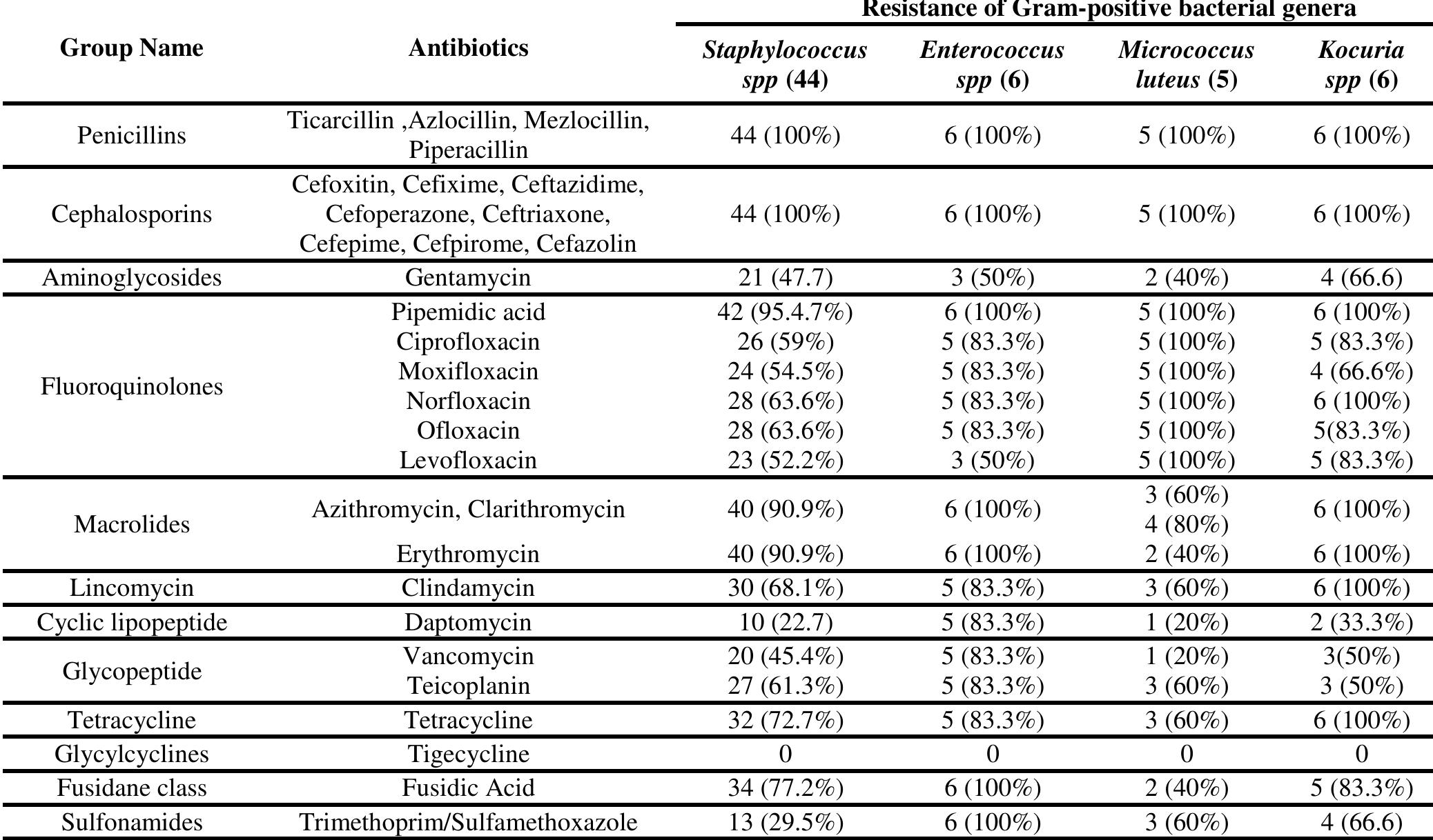 (PDF) Antibiotic Susceptibility Profile of Bacteria Causing Aerobic ...