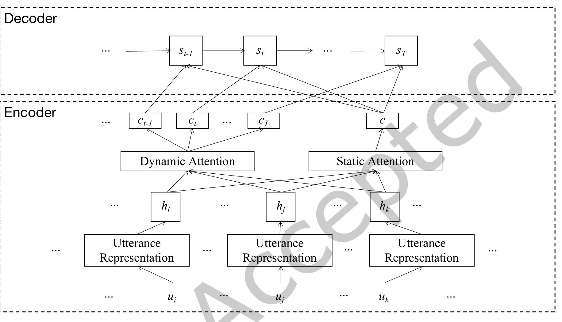 (PDF) A Static and Dynamic Attention Framework for Multi Turn Dialogue ...