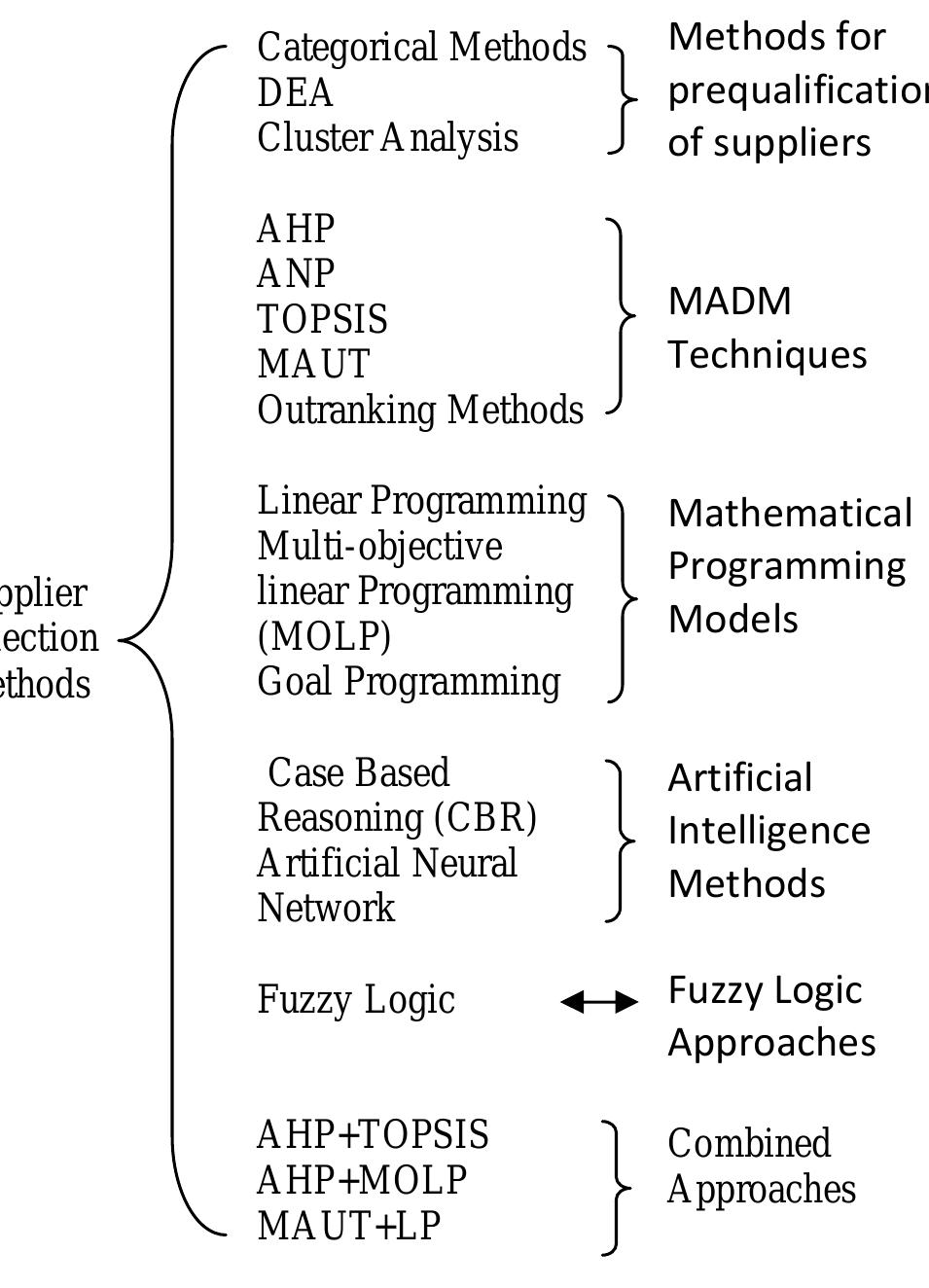 (PDF) Supplier Selection Criteria and Methods in Supply Chains: A Review