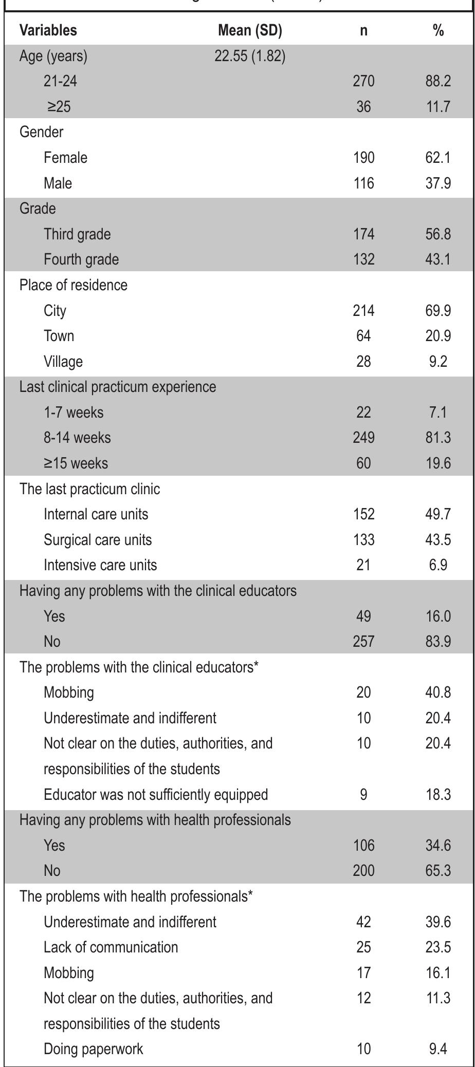 Table 1 - from Nursing Students' Experienced Ethical