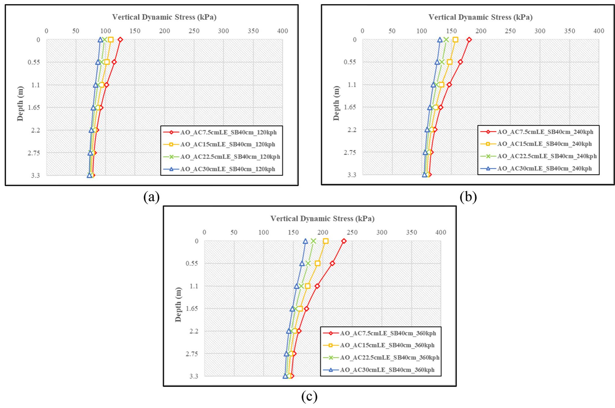 Vertical compressive stress curve in subgrade layer of