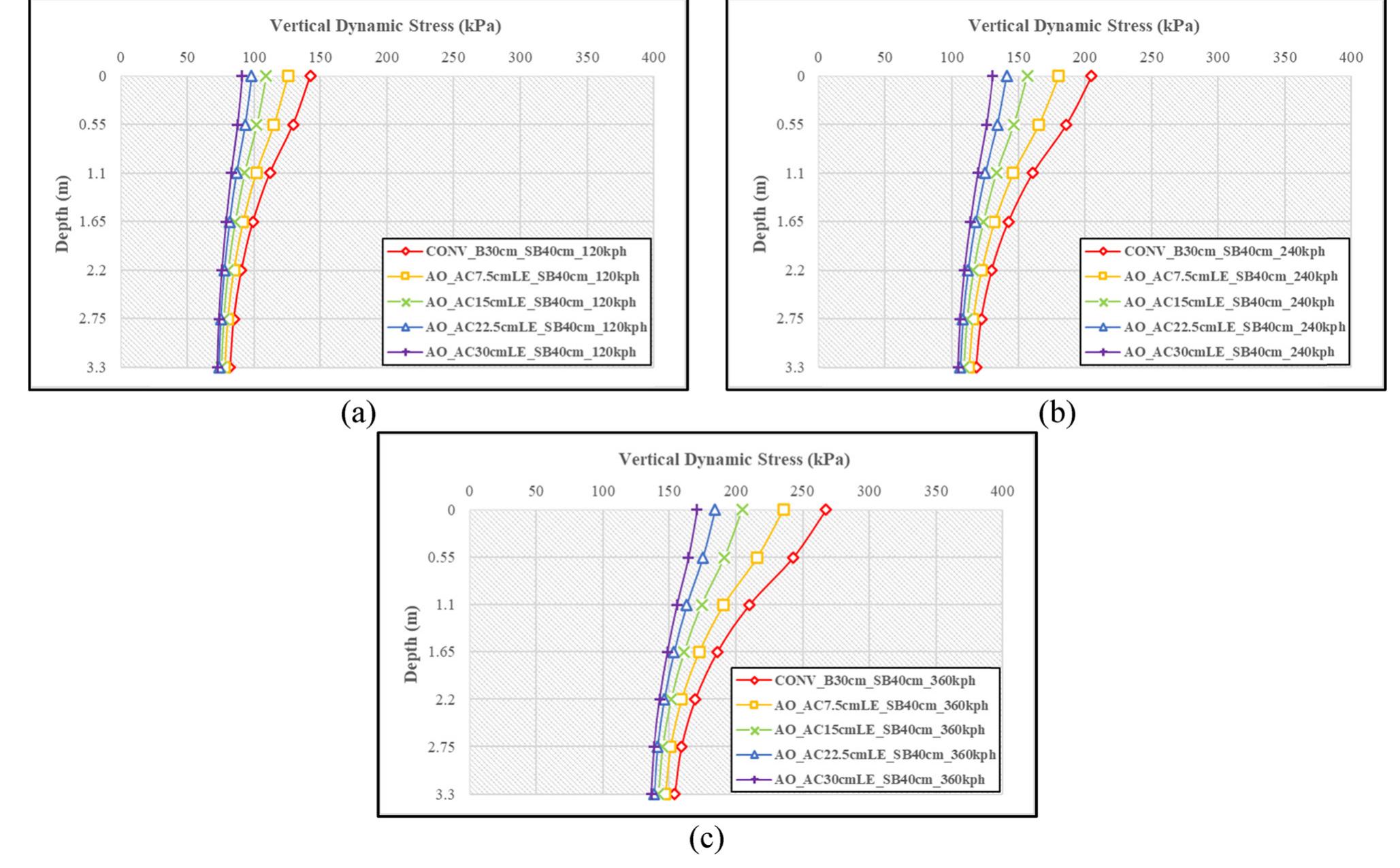 Vertical compressive stress curve in subgrade layer of