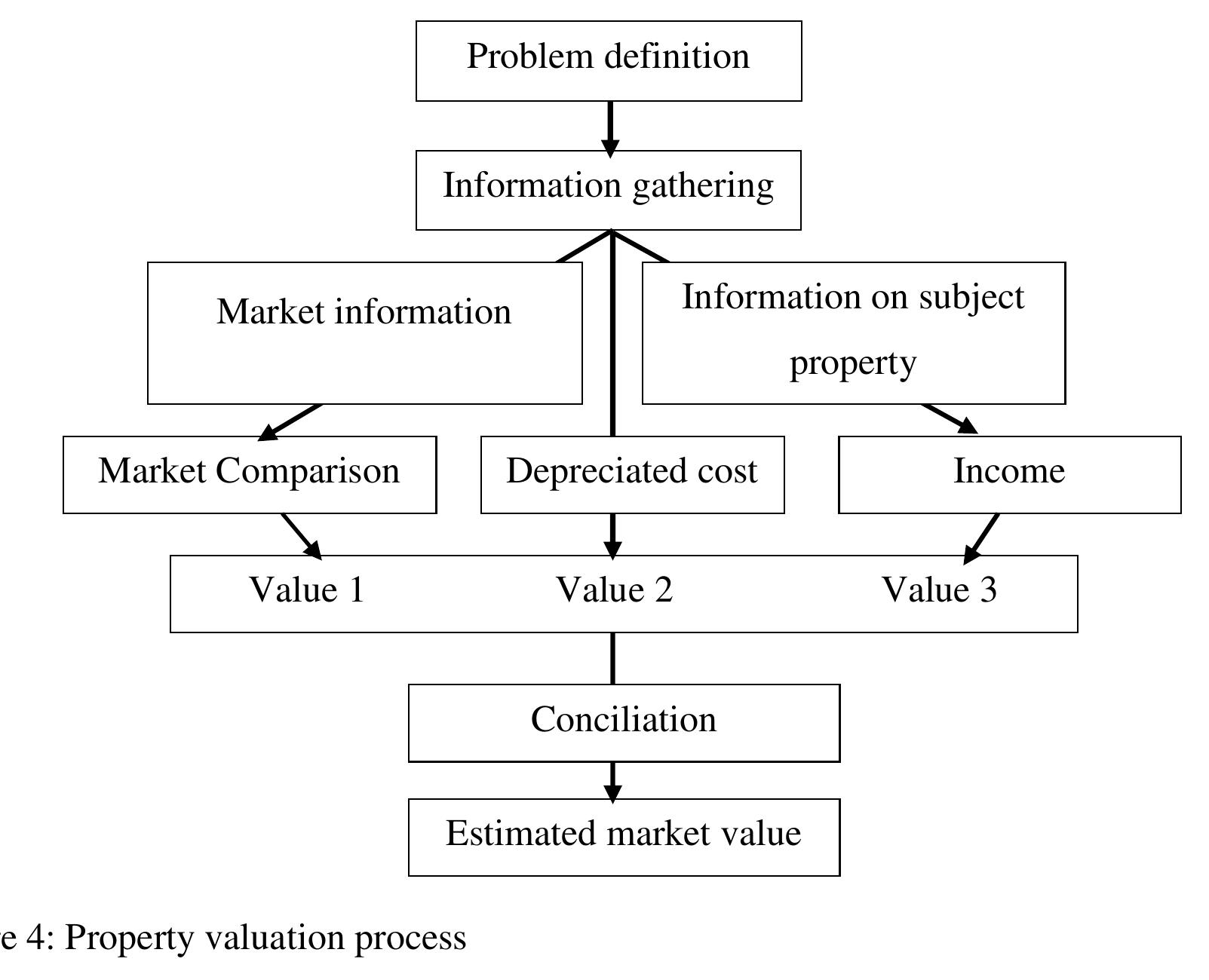 The following diagram (figure 4) shows the valuation