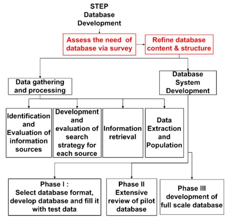 Step Database (PDF) The STEP (Safety and Toxicity of Excipients for Paediatrics ...