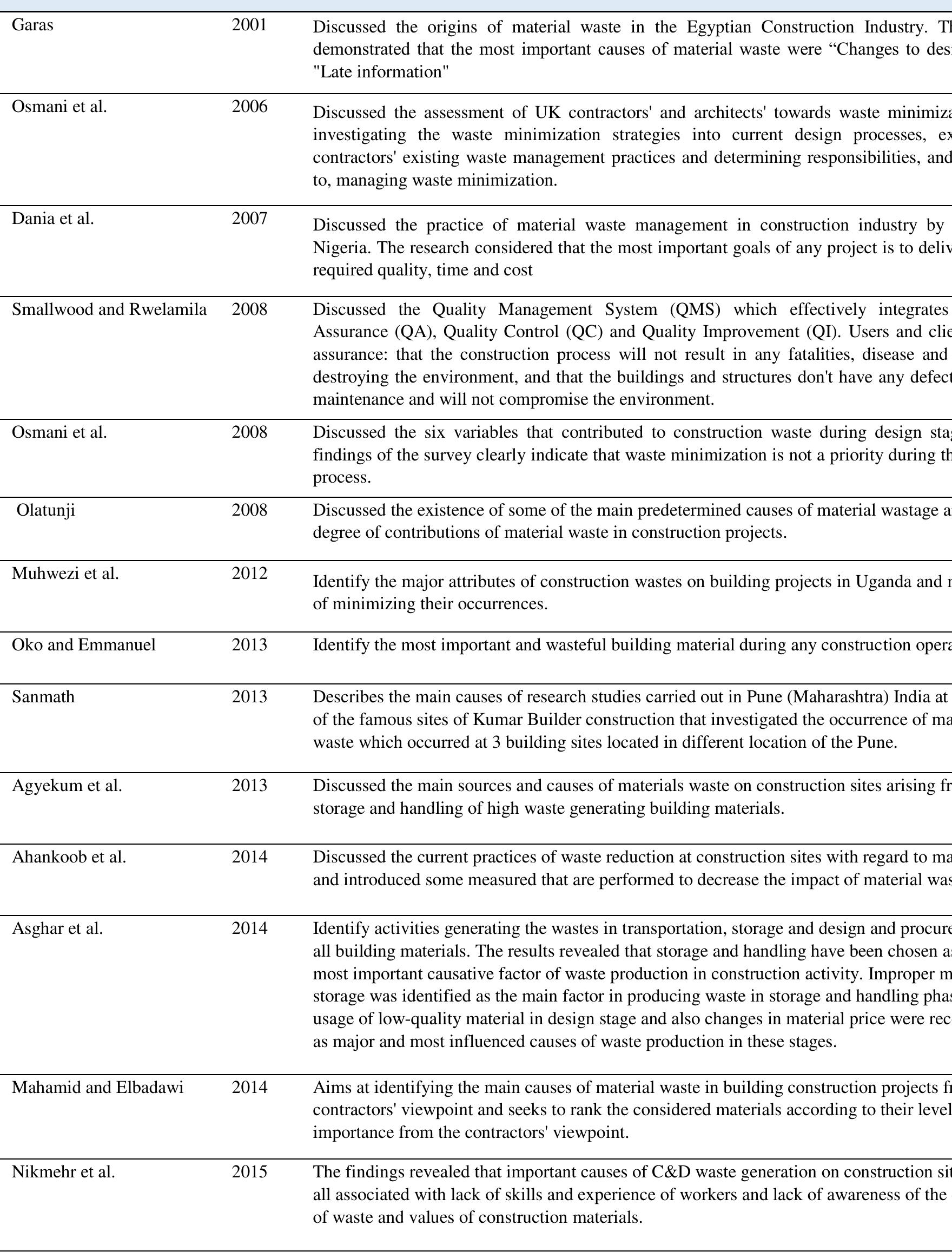 Table 1 - Causes of Reinforced Concrete Materials Waste in
