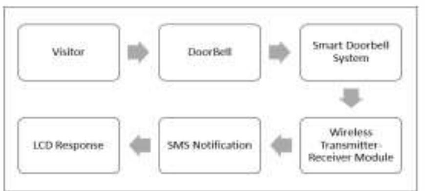 (PDF) Iot Smart Doorbell Surveillance