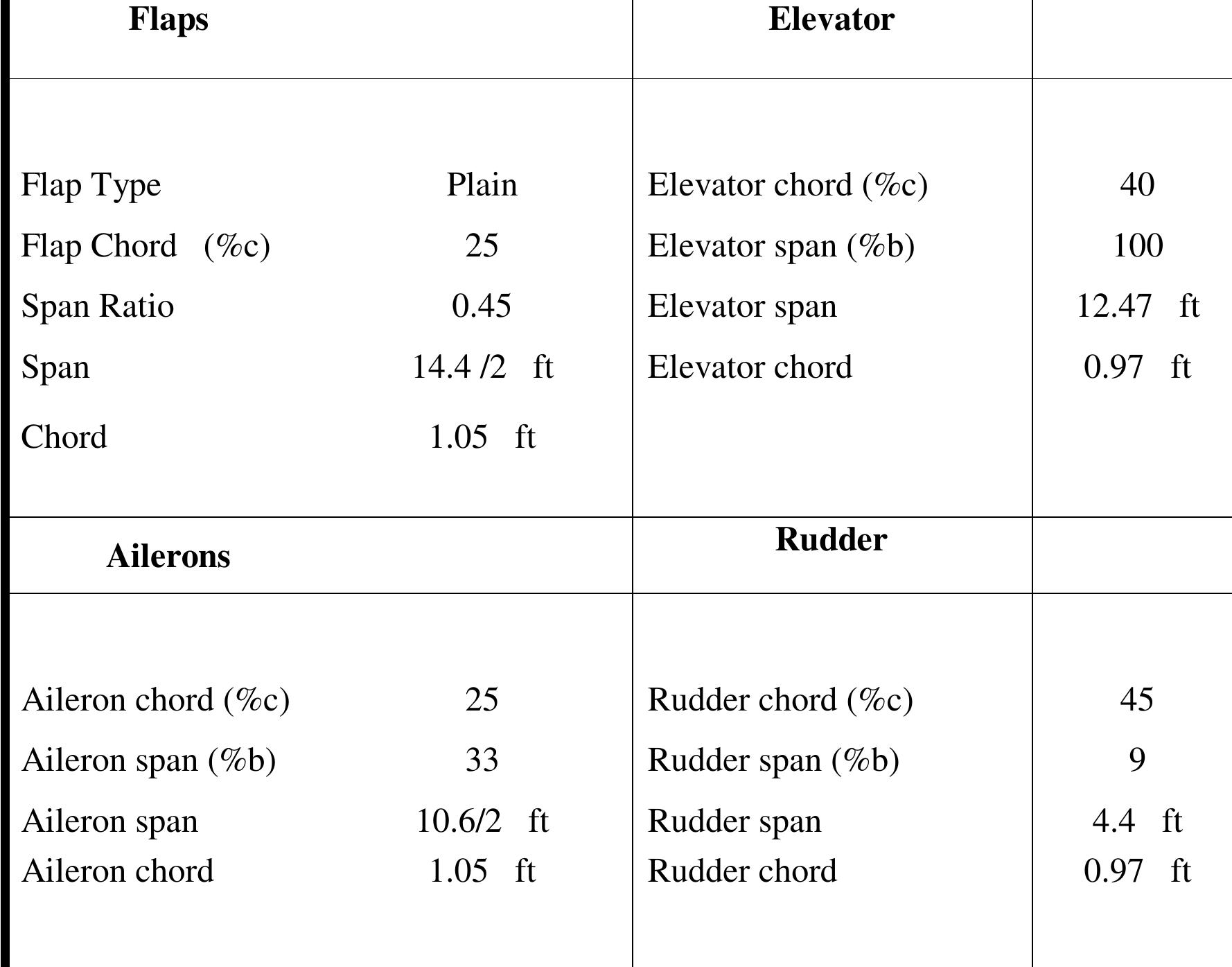 5: control surfaces dimensions shows the dimensions of the