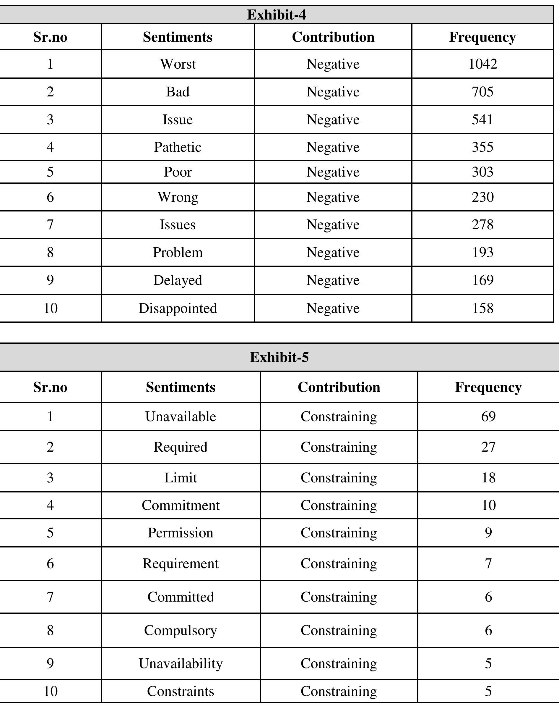 Sentimental Value Table (PDF) Sentimental Analysis on Quick Commerce Platform Based on Customer ...