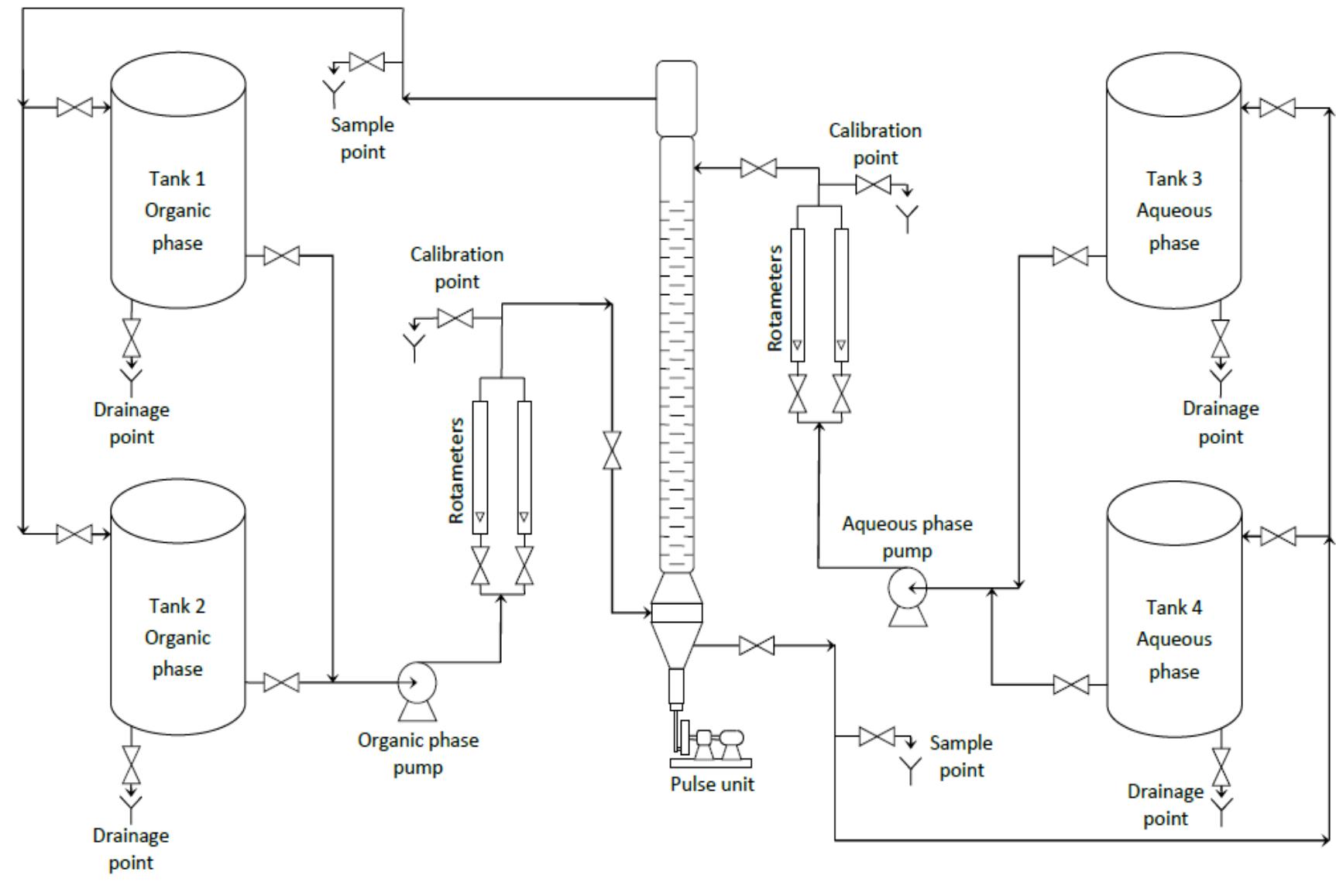 Process flow diagram of column setup