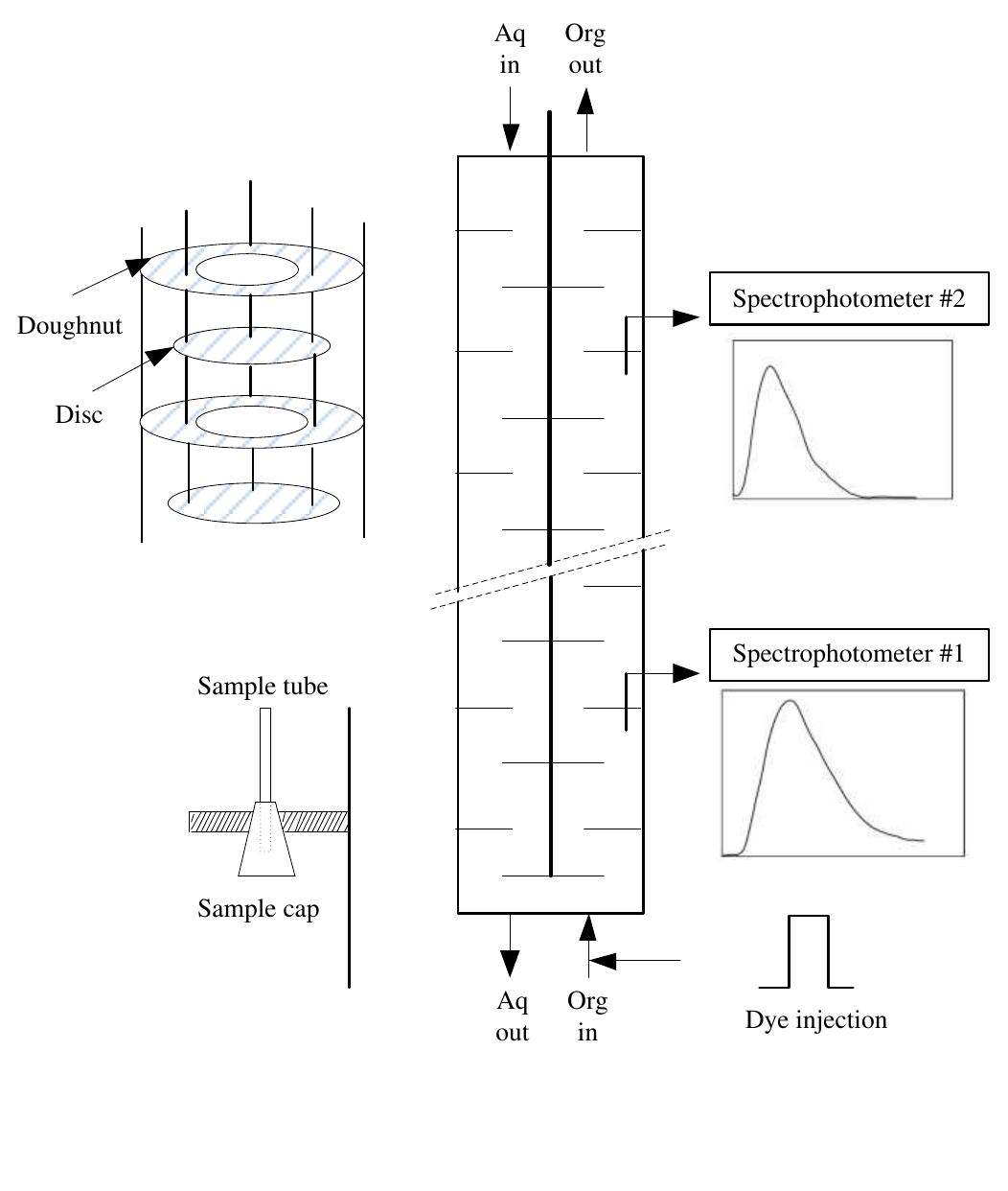 Process flow diagram of column setup