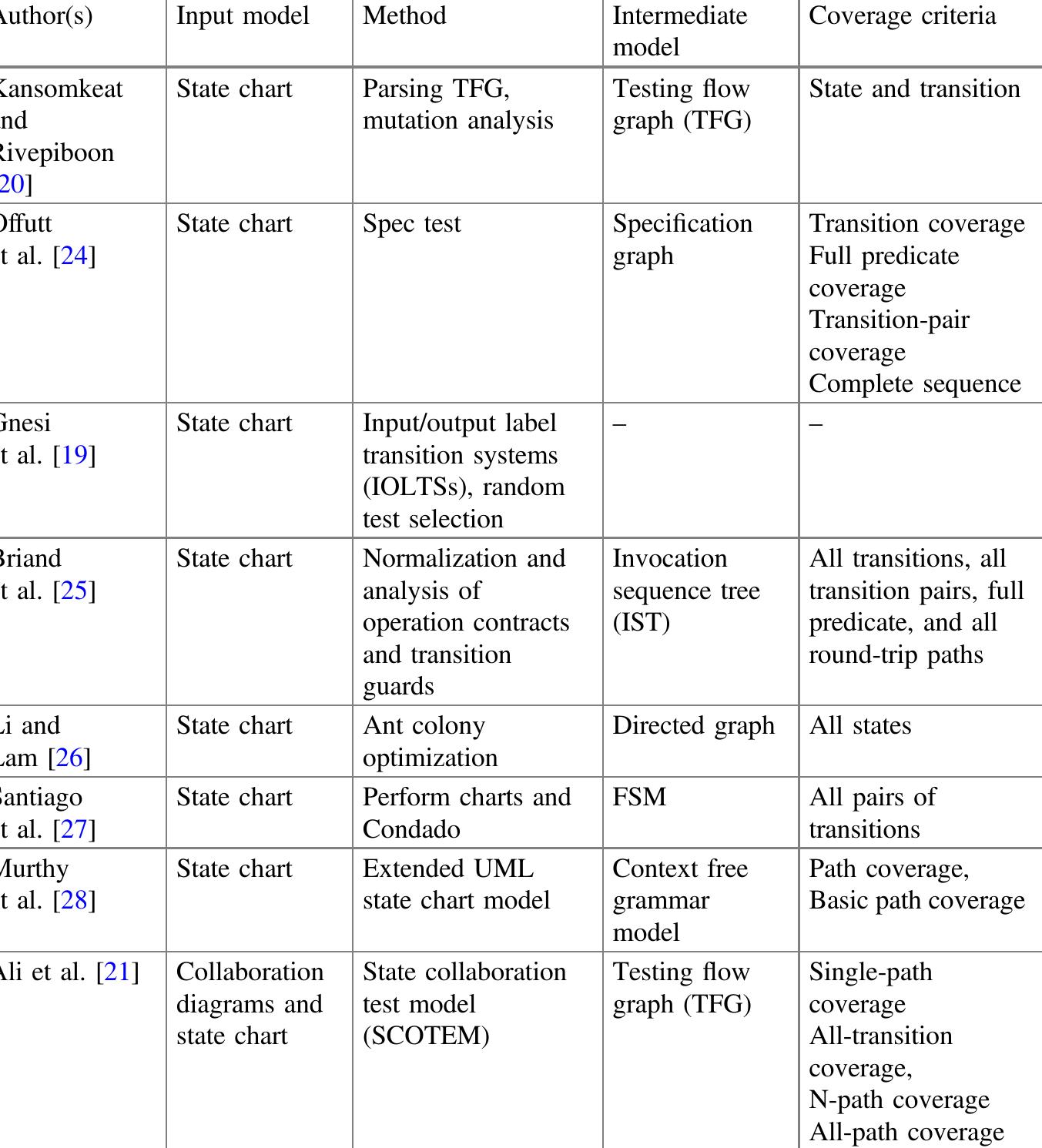 (PDF) Automatic Test Case Generation from UML State Chart Diagram: A Survey