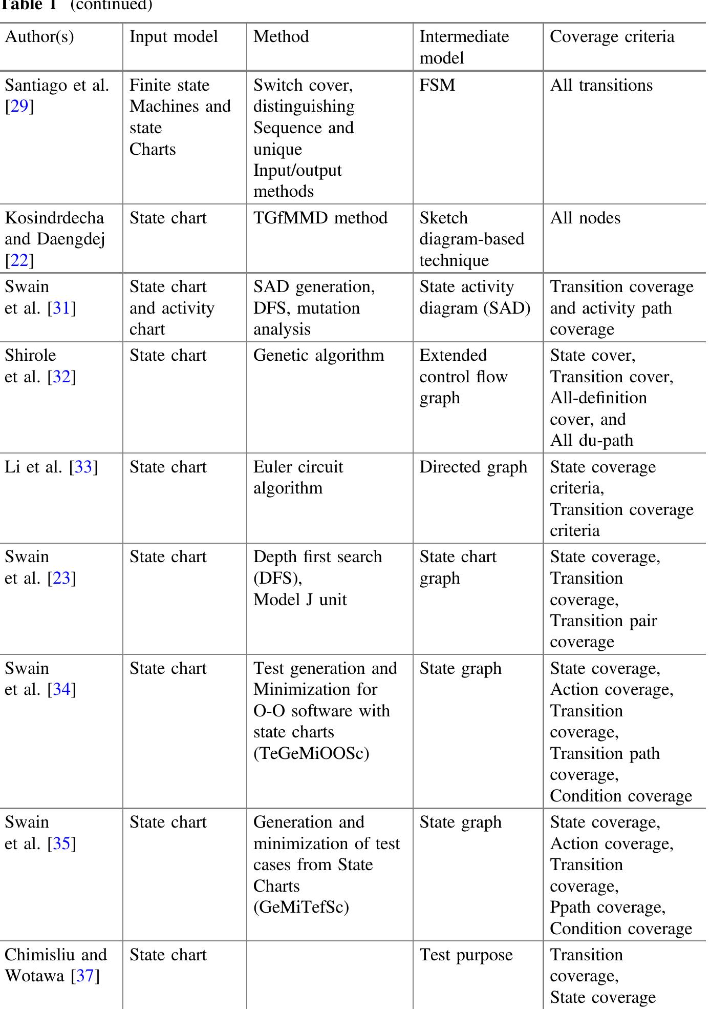 (PDF) Automatic Test Case Generation from UML State Chart Diagram: A Survey