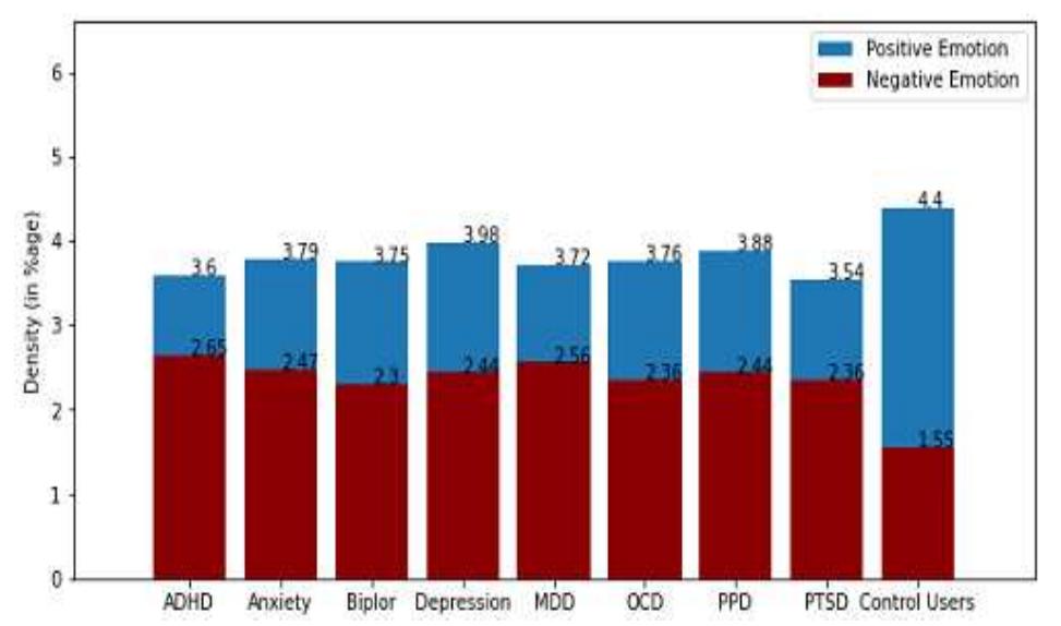 Figure 2: LIWC positive emotion category comparison  Figure 2 depicts the density of positive and negative senti- ment tweets. It serves the basic intuition regarding the preva- lence of more negative sentiment tweets in case of disor- der class users while vice-versa in the case of control users (Rosa et al. 2016). Making it quite evident that users suf- fering from some form of mental health disorder will have a higher negative connotation in their tweets which could serve as a determining factor in mental health diagnosis. 