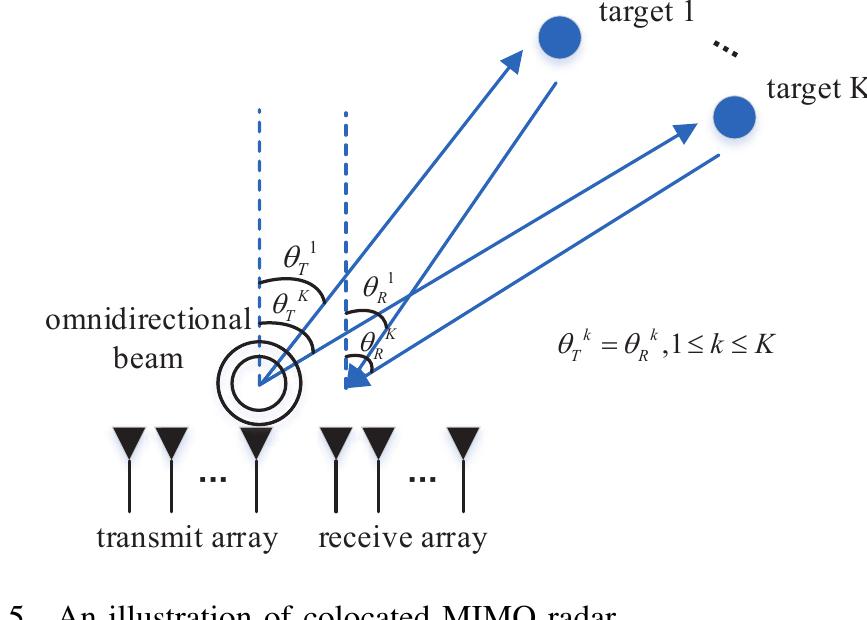 Figure 6 - A Survey on Fundamental Limits of Integrated