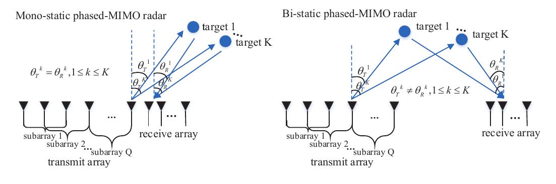 (PDF) A Survey on Fundamental Limits of Integrated Sensing and ...