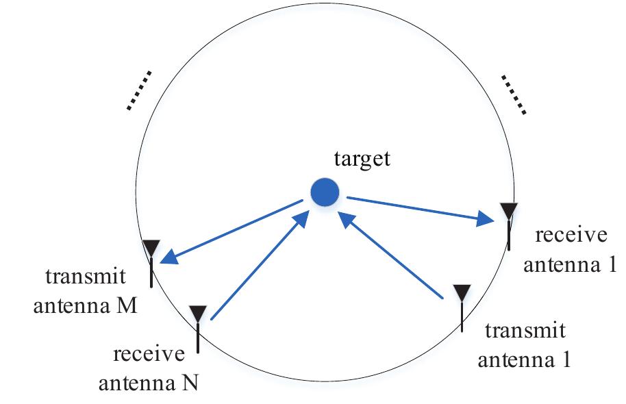 (PDF) A Survey on Fundamental Limits of Integrated Sensing and ...