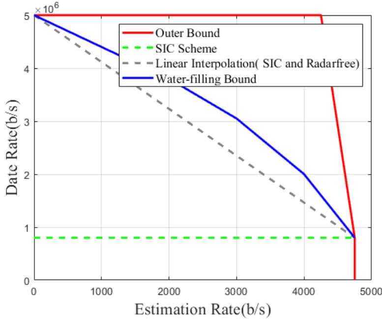 (PDF) A Survey on Fundamental Limits of Integrated Sensing and ...