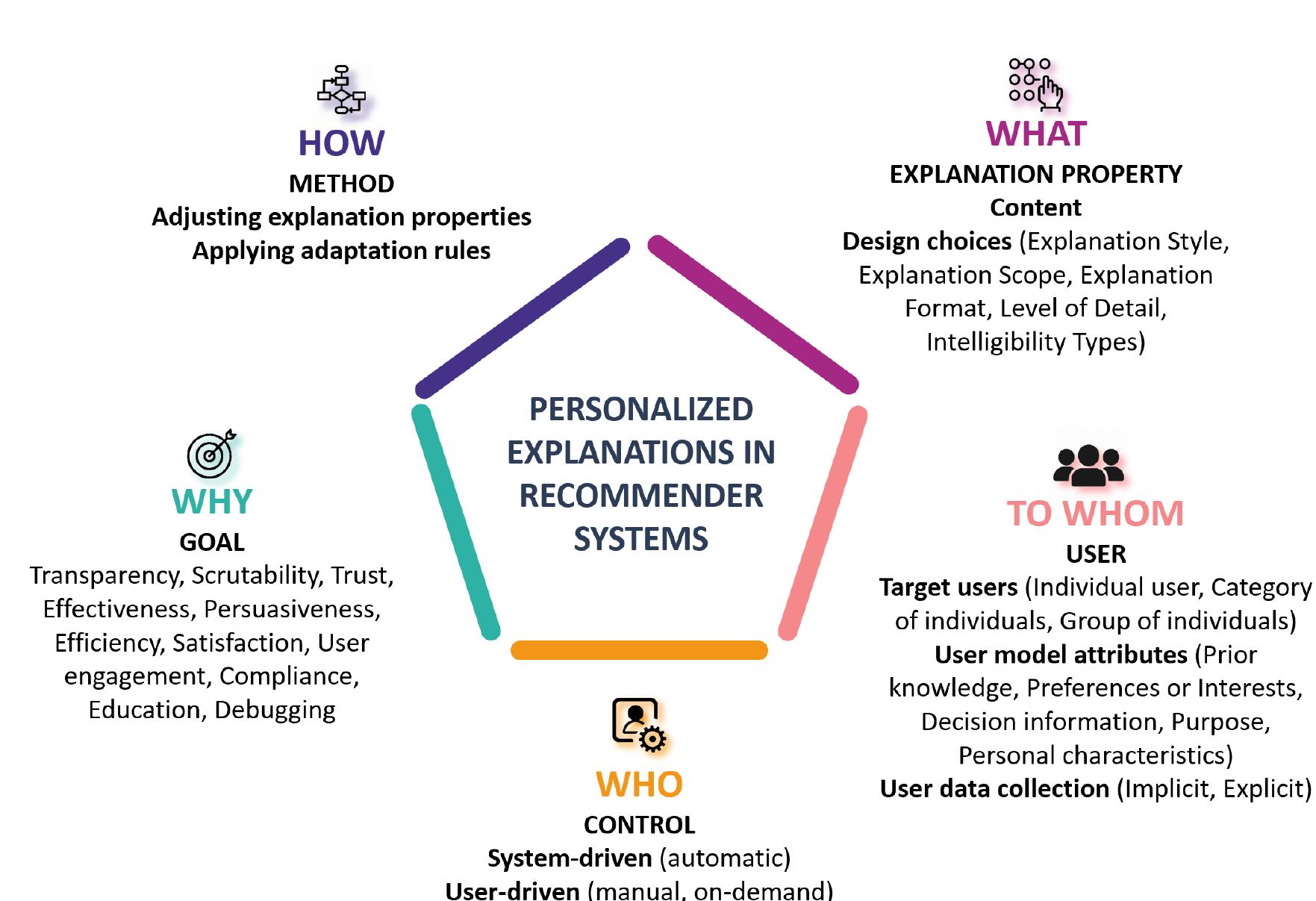 (PDF) A Multi-Dimensional Conceptualization Framework for Personalized ...