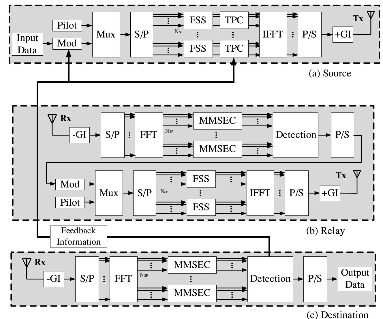 (PDF) Joint Adaptive Modulation and Transmit Power Control on FSS-OFDM ...