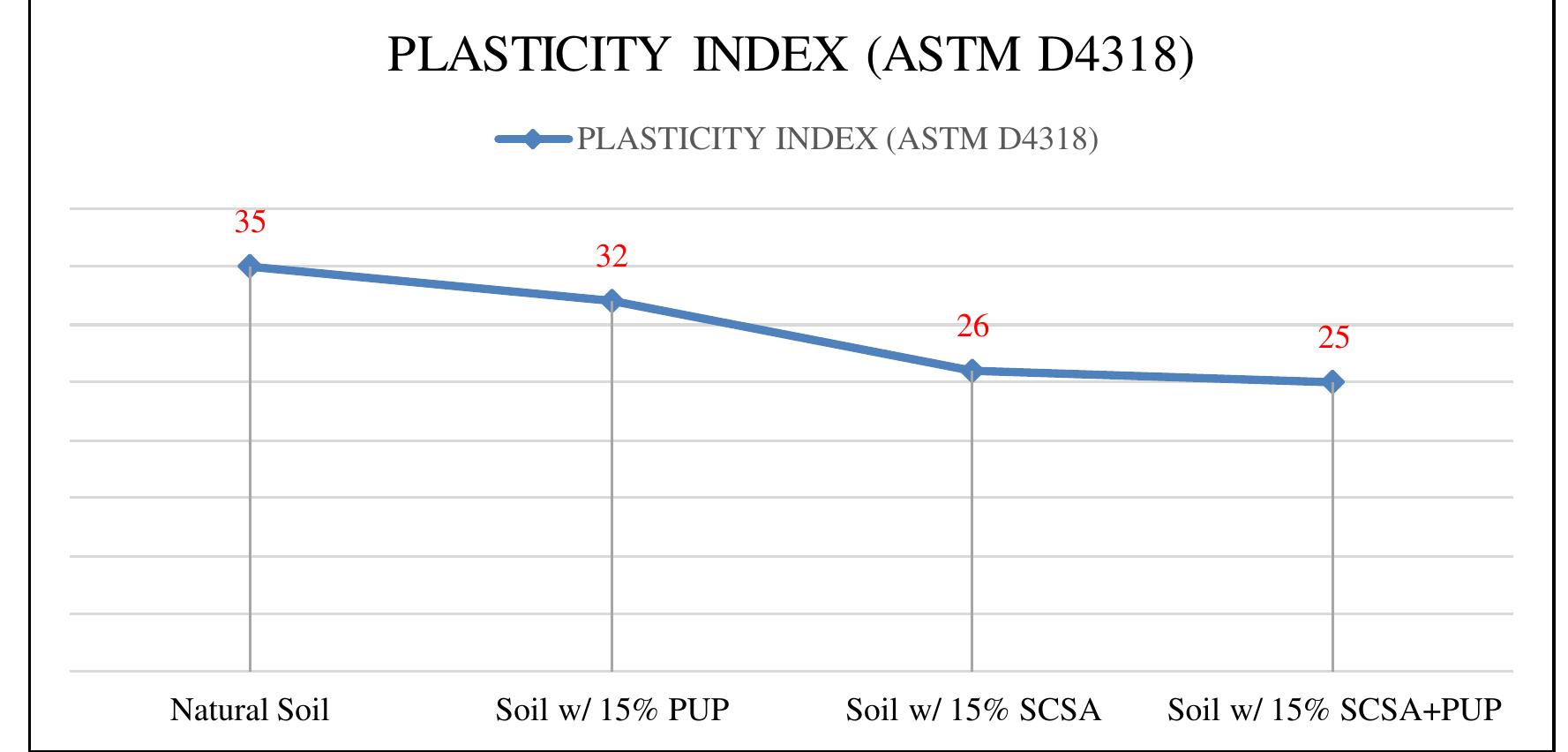 Plasticity Ranges (PDF) Effectiveness of Sugarcane Straw Ash and Pulverized Used Paper ...