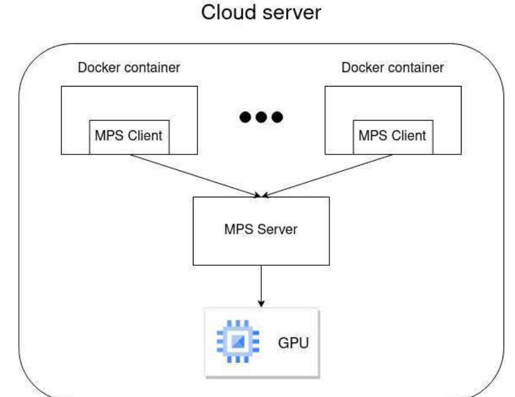 (PDF) Efficient GPU Cloud architectures for outsourcing high ...