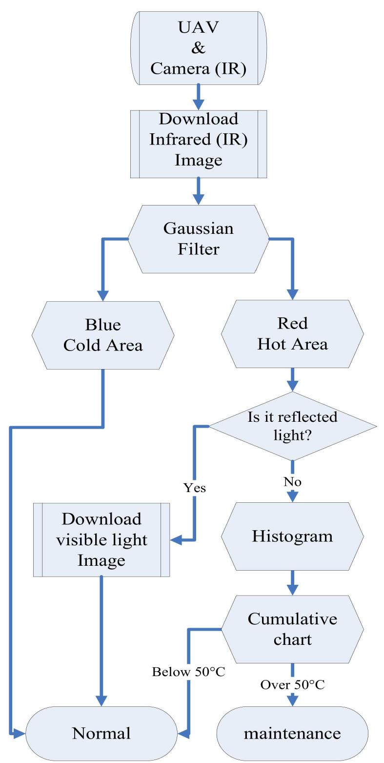 Figure 1 - from Using UAV to Detect Solar Module Fault
