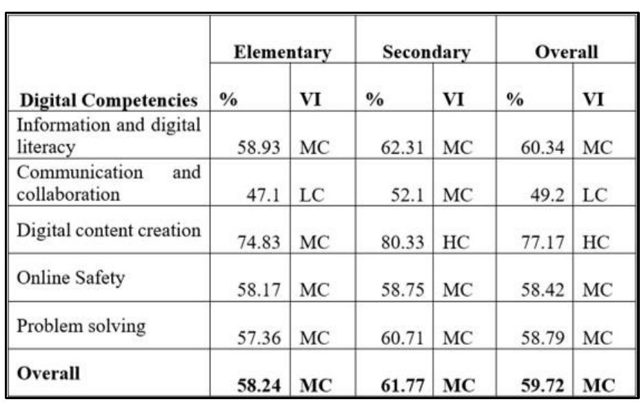 (PDF) Digital Competencies and Experiences in Using Digital ...