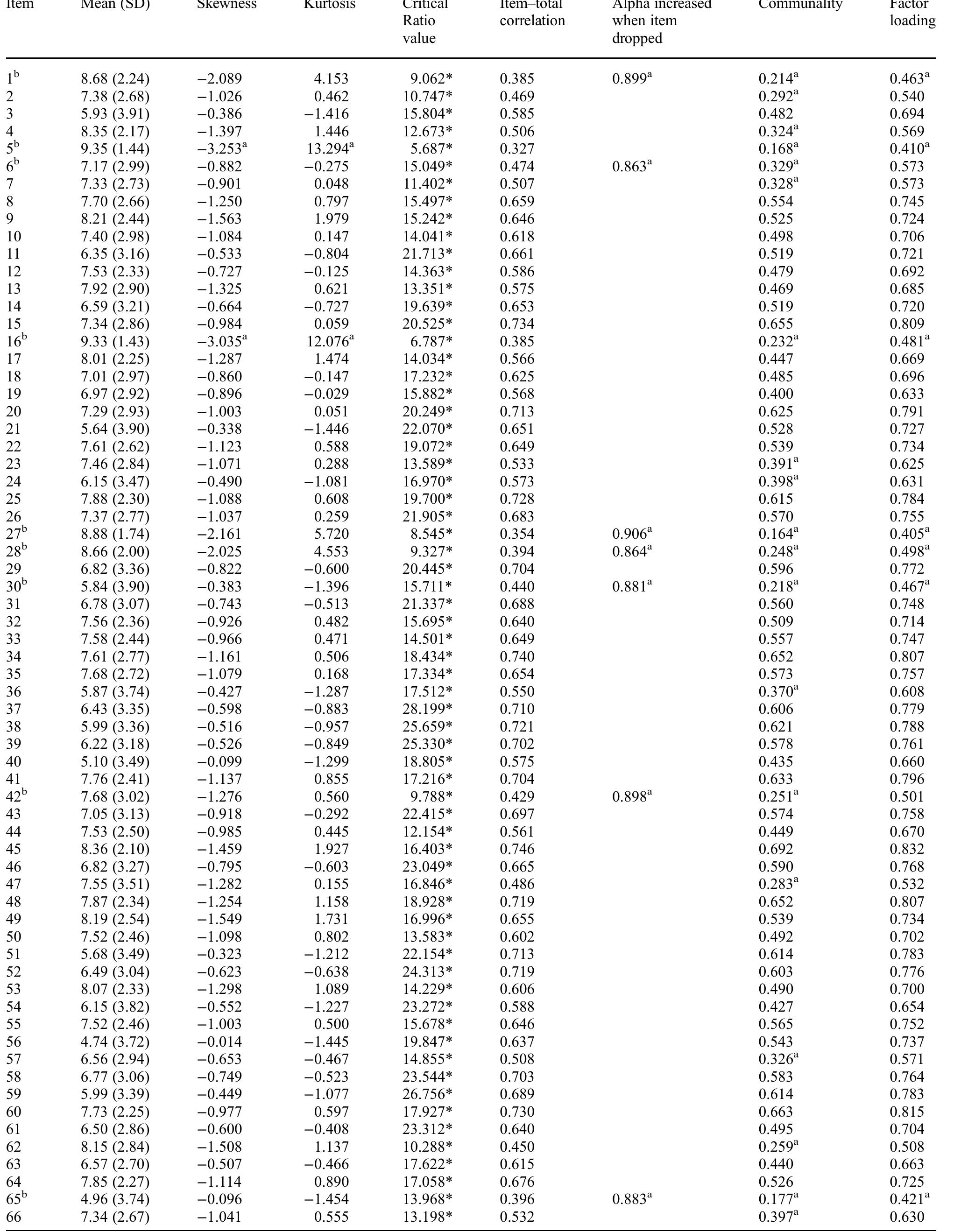 Continued *represents modulus of skewness >3; modulus of