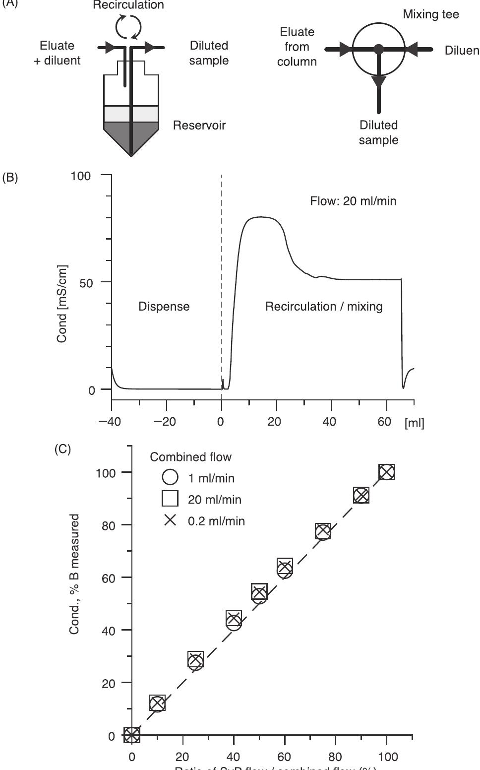 (PDF) Automated multistep column chromatography on ÄKTA pure system ...