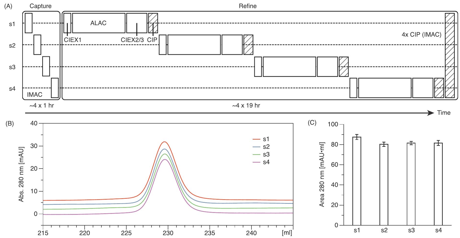 (PDF) Automated multistep column chromatography on ÄKTA pure system ...