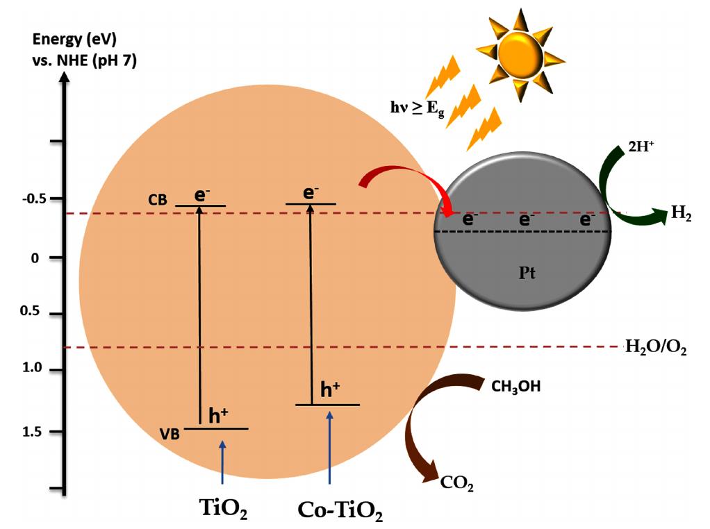 (PDF) Photocatalytic Hydrogen Evolution Over Pt/Co-TiO2 Photocatalysts