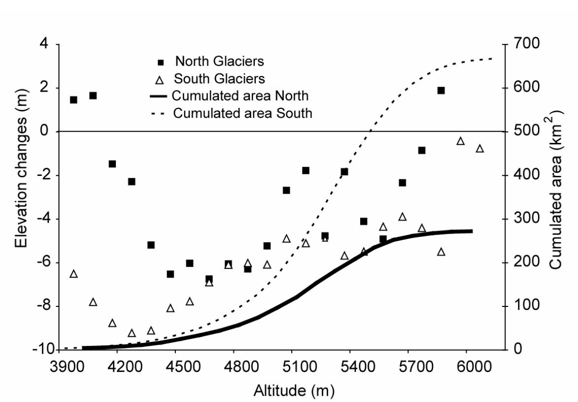 Thickness change as a function of altitude for the northern