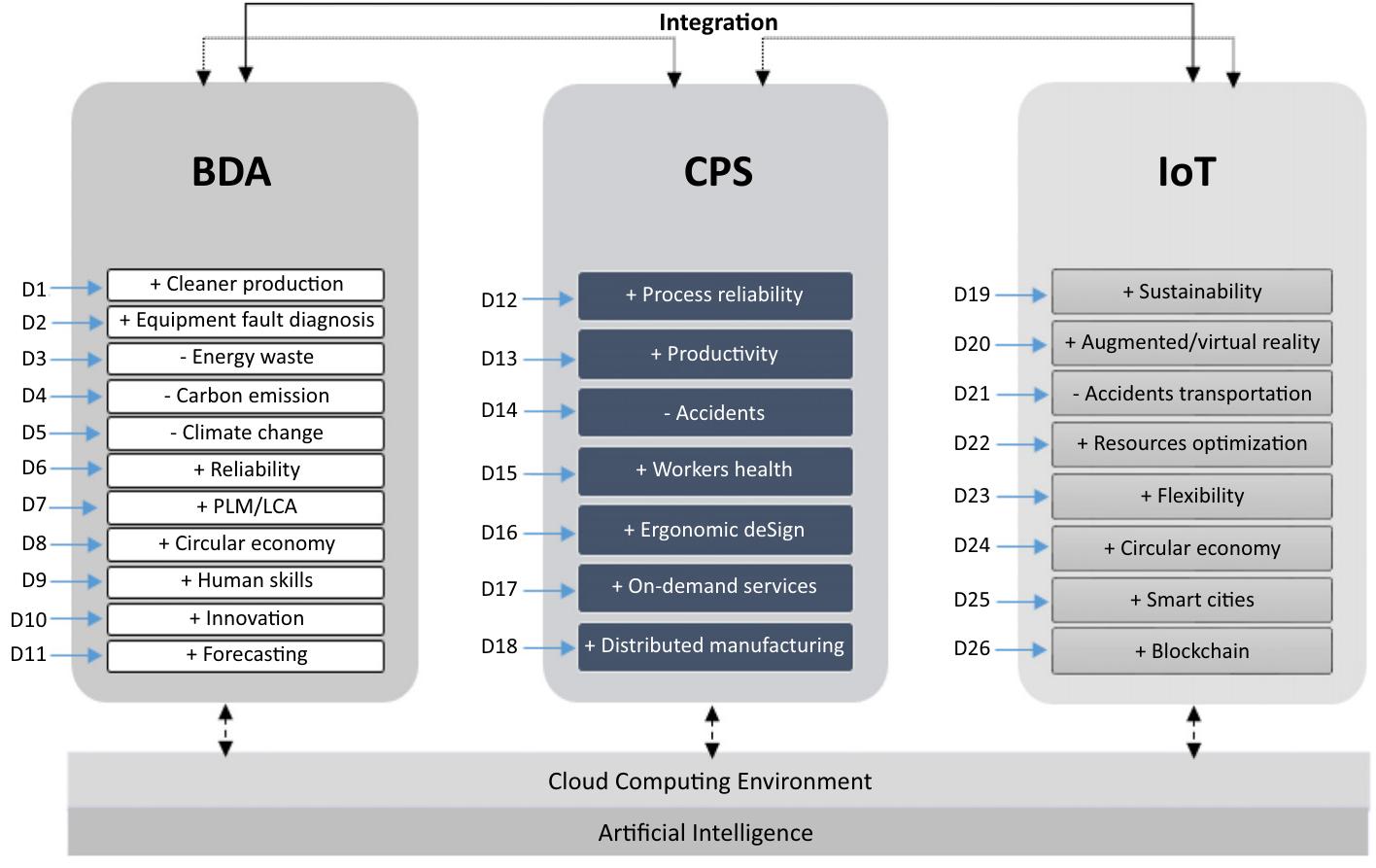 Spps Framework (PDF) Smart production systems drivers for business process management ...