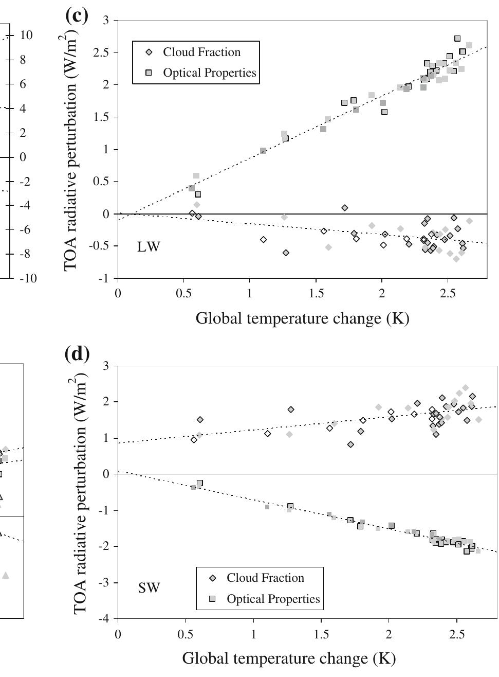 (PDF) On tropospheric adjustment to forcing and climate feedbacks
