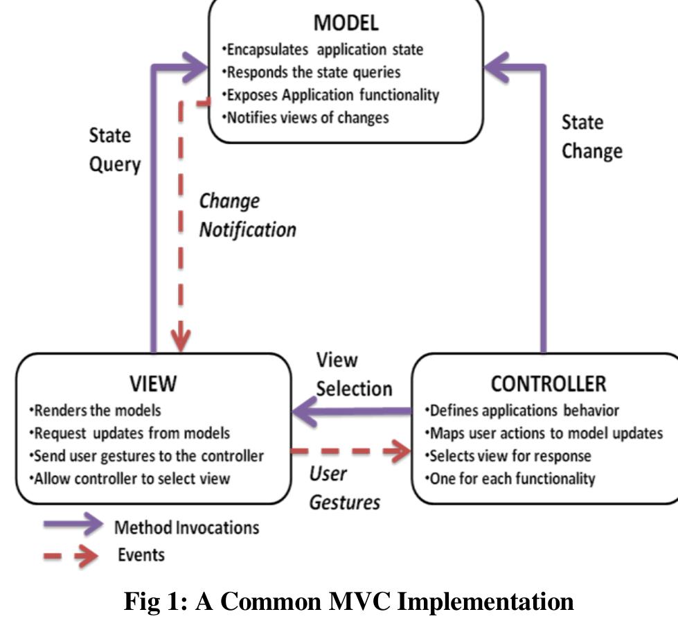 Mvc Testing Protocol (PDF) A Comparative Analysis on Modeling and Implementing with MVC ...