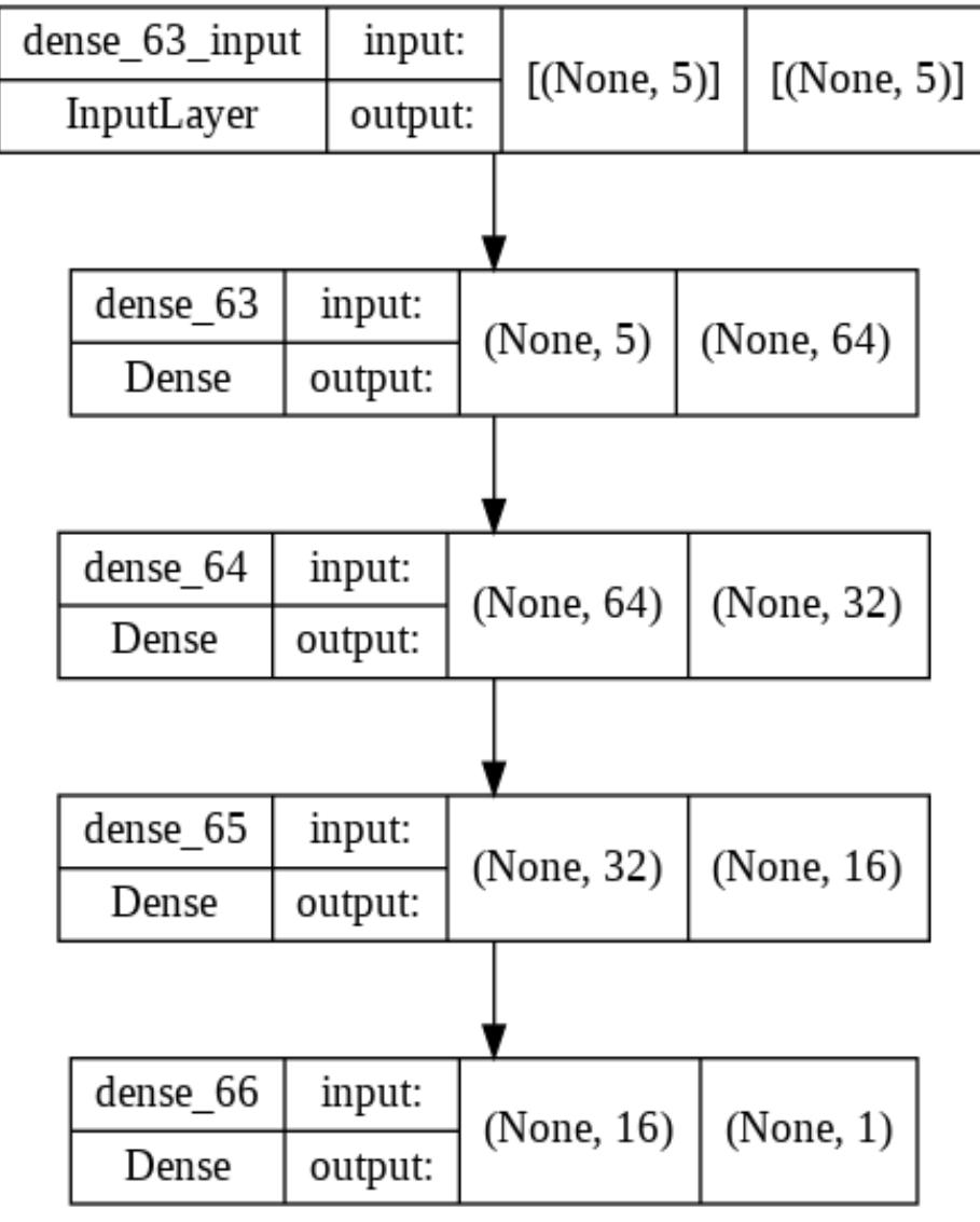 Structure of the neural network model developed.