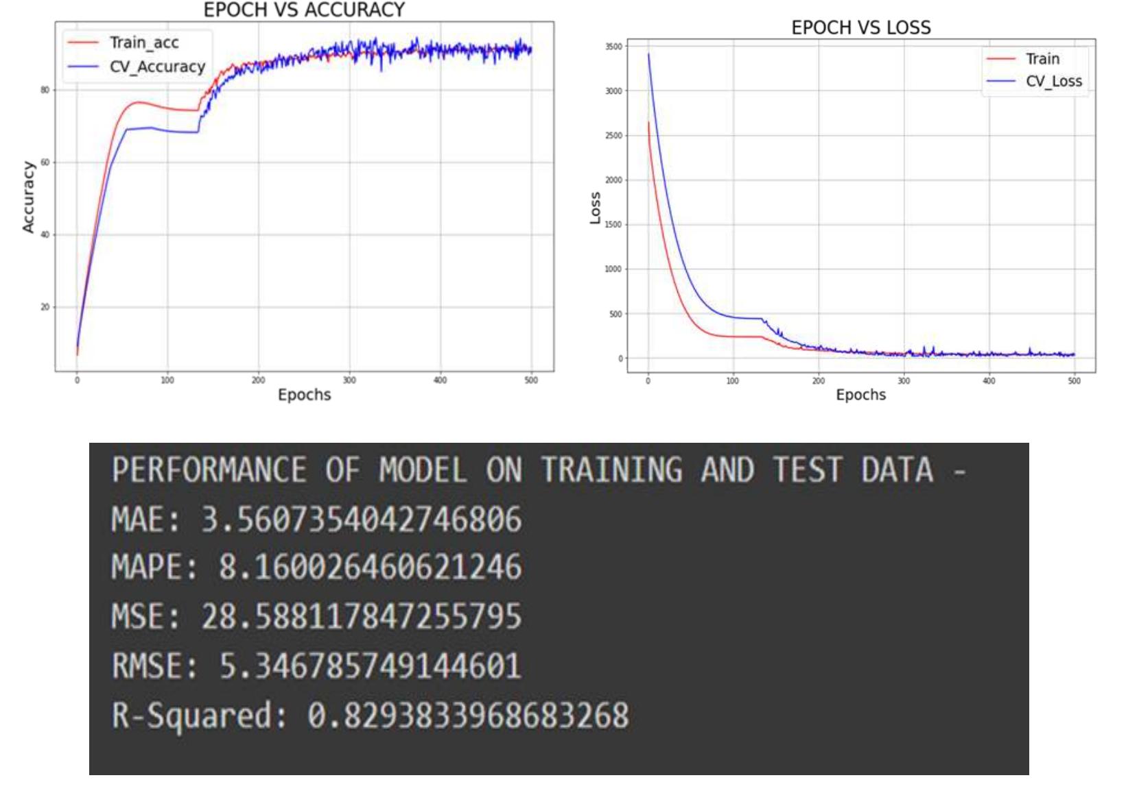 Performance model of ann on training and test data