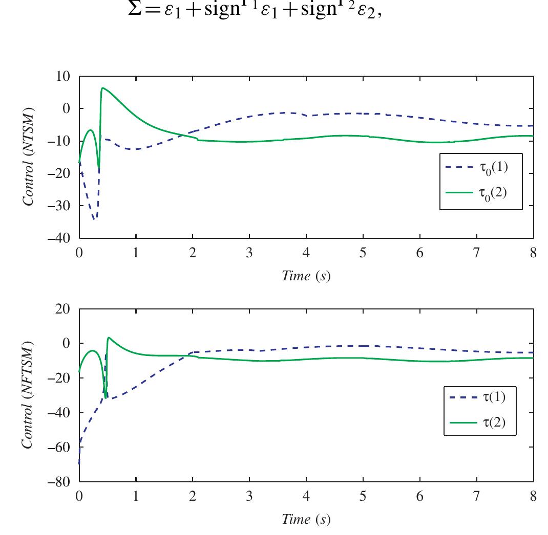 The time evolution of control signals to and t. where bo