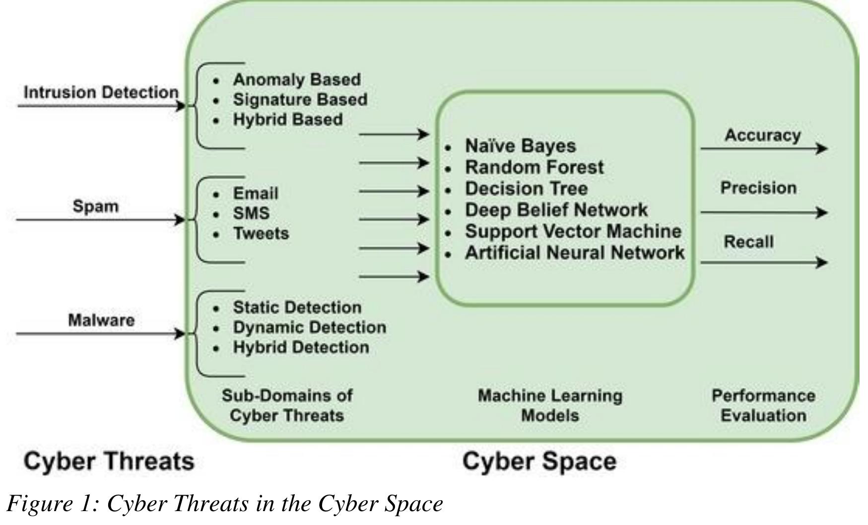 (PDF) Machine Learning in Cybersecurity: Techniques and Challenges
