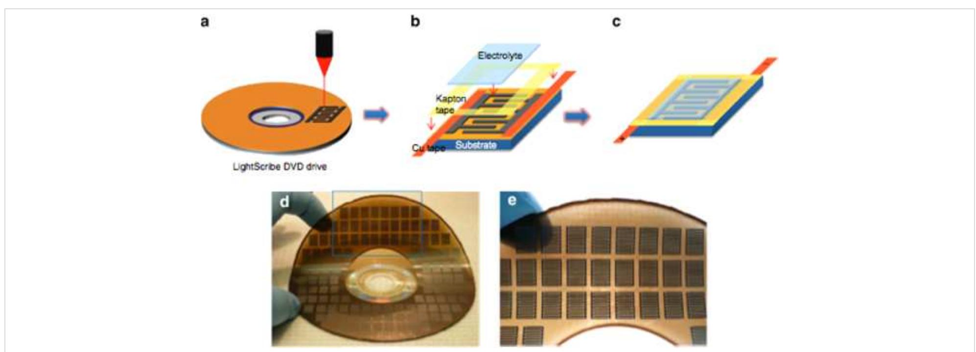 (a—c) schematic diagram showing the fabrication process for