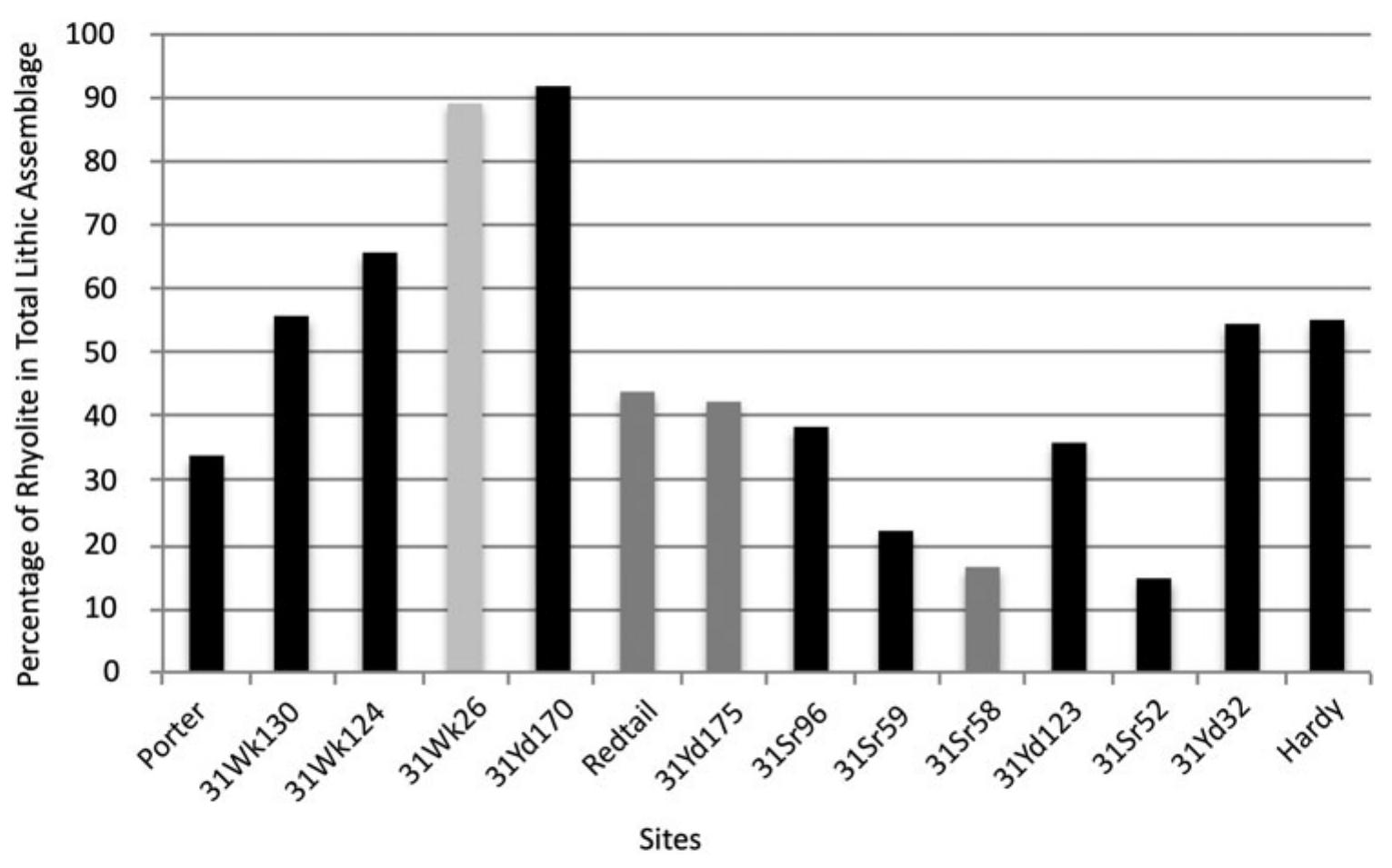 Figure 5. The proportion by count of rhyolite to the total lithic assemblage at each site used in this research. The sites in black are data from Rogers (1993). The sites in light gray are from our research. The sites in medium gray are a com- bination of data from Rogers (1993) and our work.  concentration of rhyolite at 31Wk26 is likely not from hyperflaking or retouching the same amount of rhyolite compared with other sites. Thus, like Woodall, we do not believe site size or occupation length strongly influences these results. 