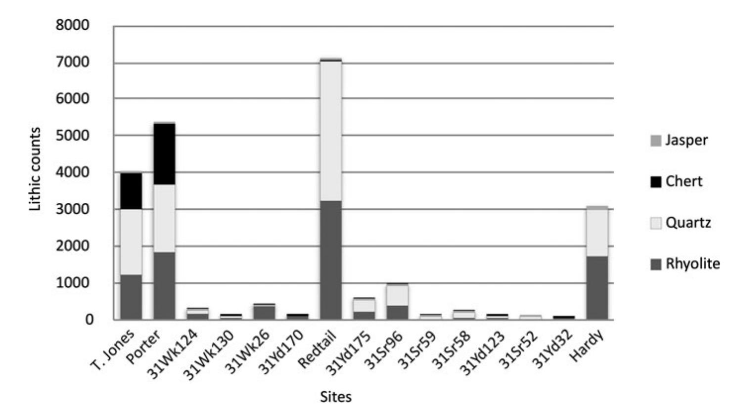 Figure 4. Lithic material counts from each site used in this research. 