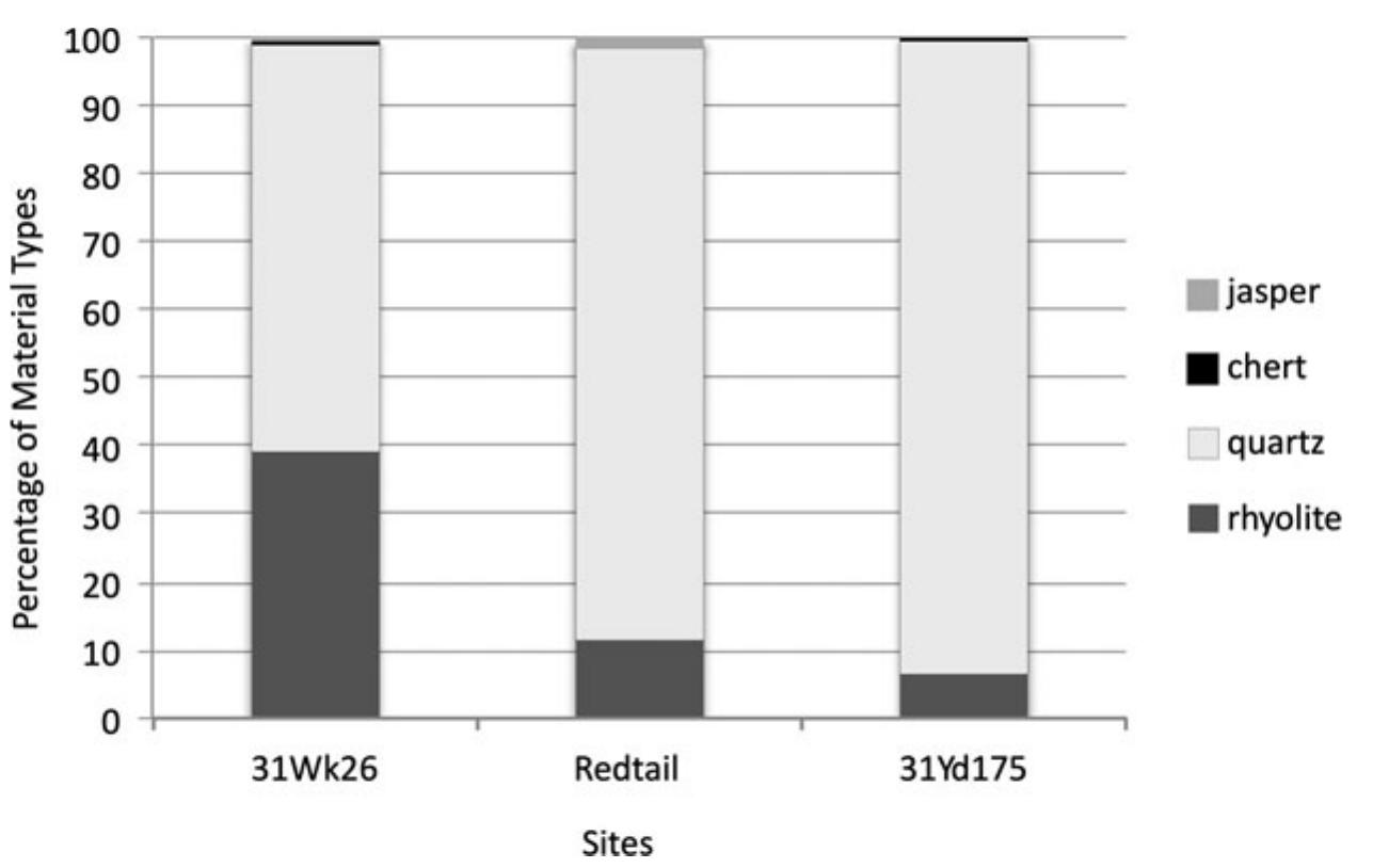 Figure 6. Bar graph of the proportion of lithic materials by weight at three of the analyzed sites. 