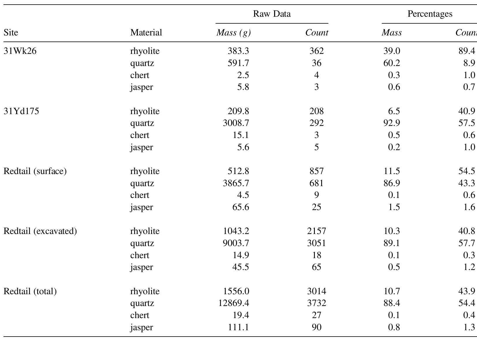 Table 1. Counts and Weights of Different Lithic Material Types from 31Wk26, 31Yd175, and Redtail 