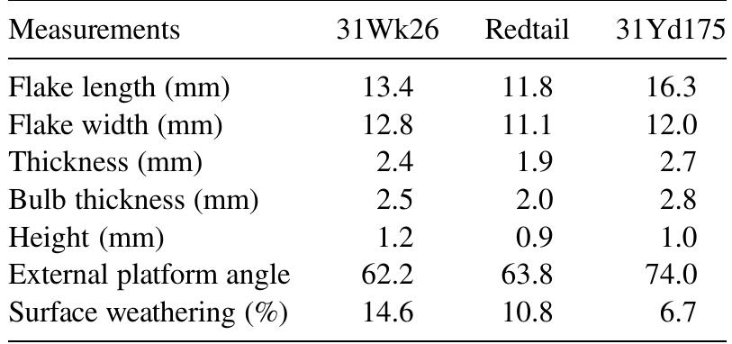 Table 2. Comparison of Average Values for the Attributes Measured across Three Sites.  At Redtail, 105 of 113 projectile points (92.9%) are made from rhyolite, and quartz flake tools outnumber rhyolite tools by over 3:1. Utilized rhyolite flakes outnumber quartz utilized flakes 6.5:1. Quartz flakes are also much larger on aver- age and have higher external platform angles, suggesting more early-stage reduction. If we compare assemblages across sites, tool types are similar between 31Wk26 and Redtail and match descriptions from other sites (Woodall 1984, 1990), suggesting a similar lithic industry throughout the valley. One difference between these two sites is that rhyolite was used more often for scrapers, drills, and cutting tools at 31Wk26, whereas quartz was used more often for these tools at Redtail. 