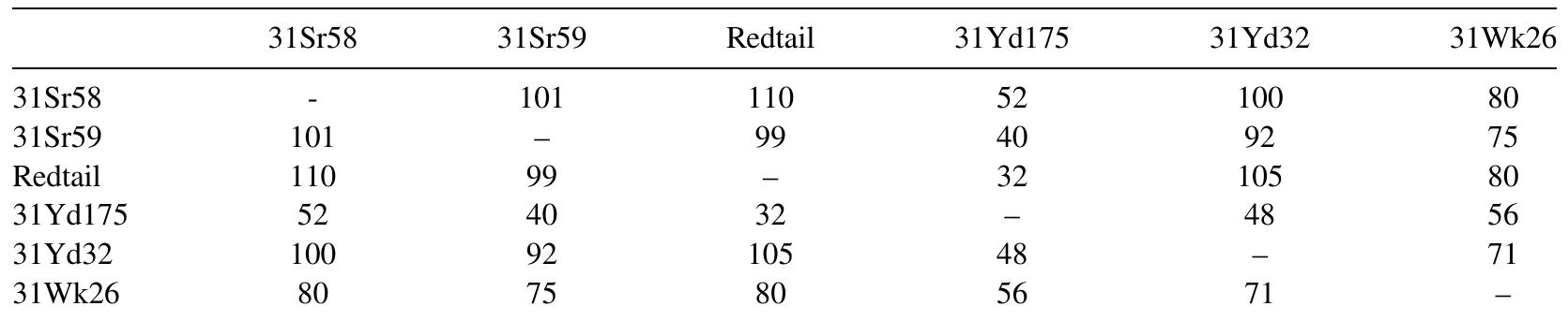 Note: P-values were below 0.05 for all results except the Redtail comparisons to 31S1r58, 31Sr59, 31 Yd32, and 31Wk26, the 31 Yd32 comparison to 31Sr58, and the 31Sr58 comparison to 31Sr59.  Table 3. Matrix of Brainerd-Robinson Results for Model 4. 