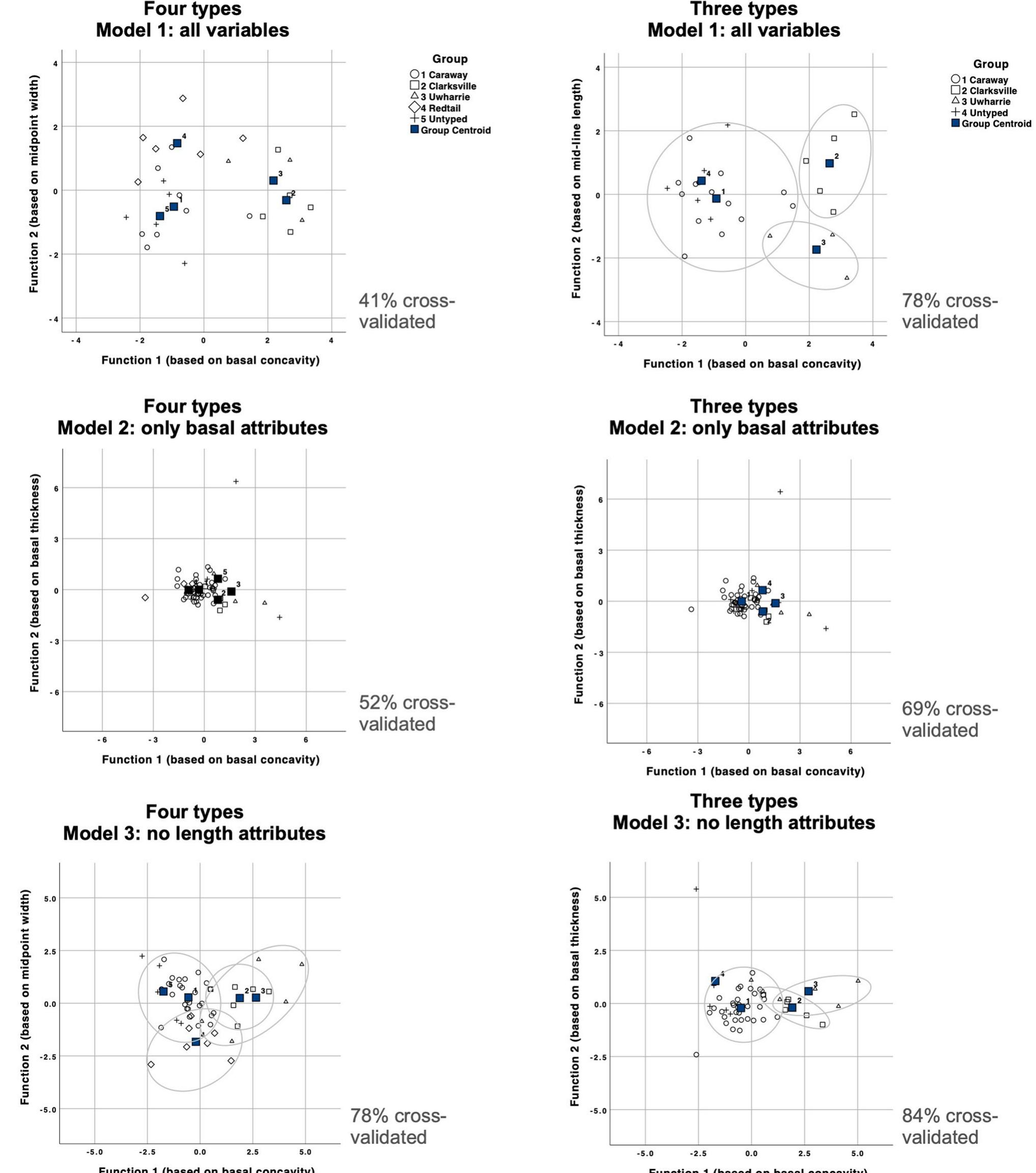 Figure 5. DFA for Jones’s comparison of types at Redtail for three models applied to two different typologies, one with four types and the other with three. 