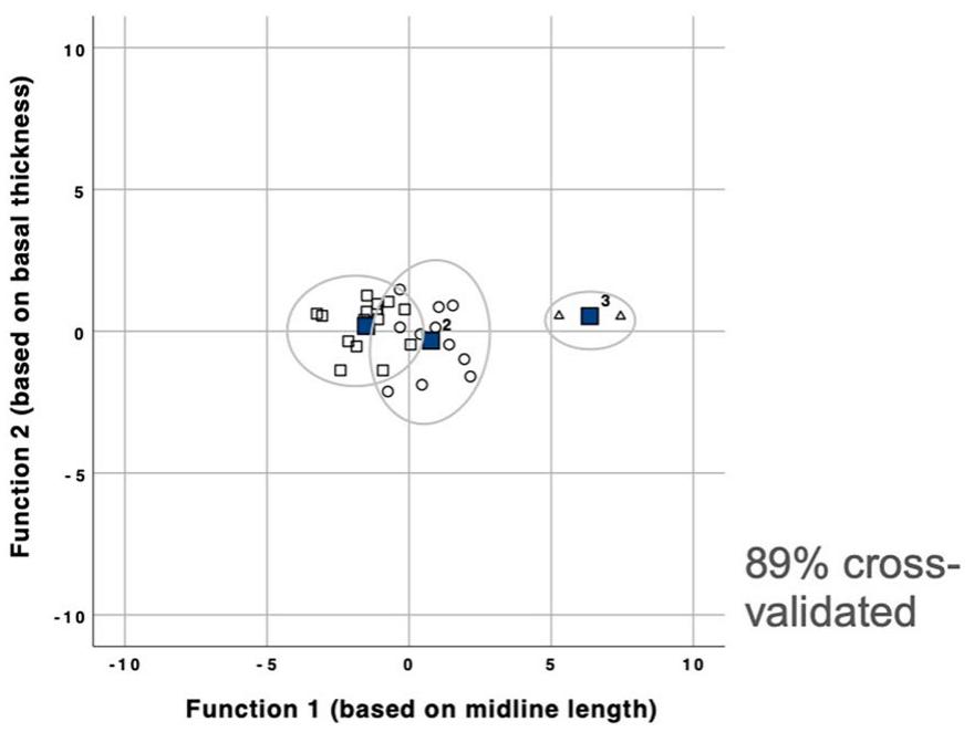 Figure 6. Significant DFA models for Capps’s comparison of types at Redtail. 